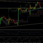 Trading View Of Gold (XAU/USD)